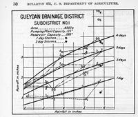 Rainfall for Gueydan drainage district, 1918.