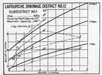 Rainfall for Lafourche drainage district, 1918.